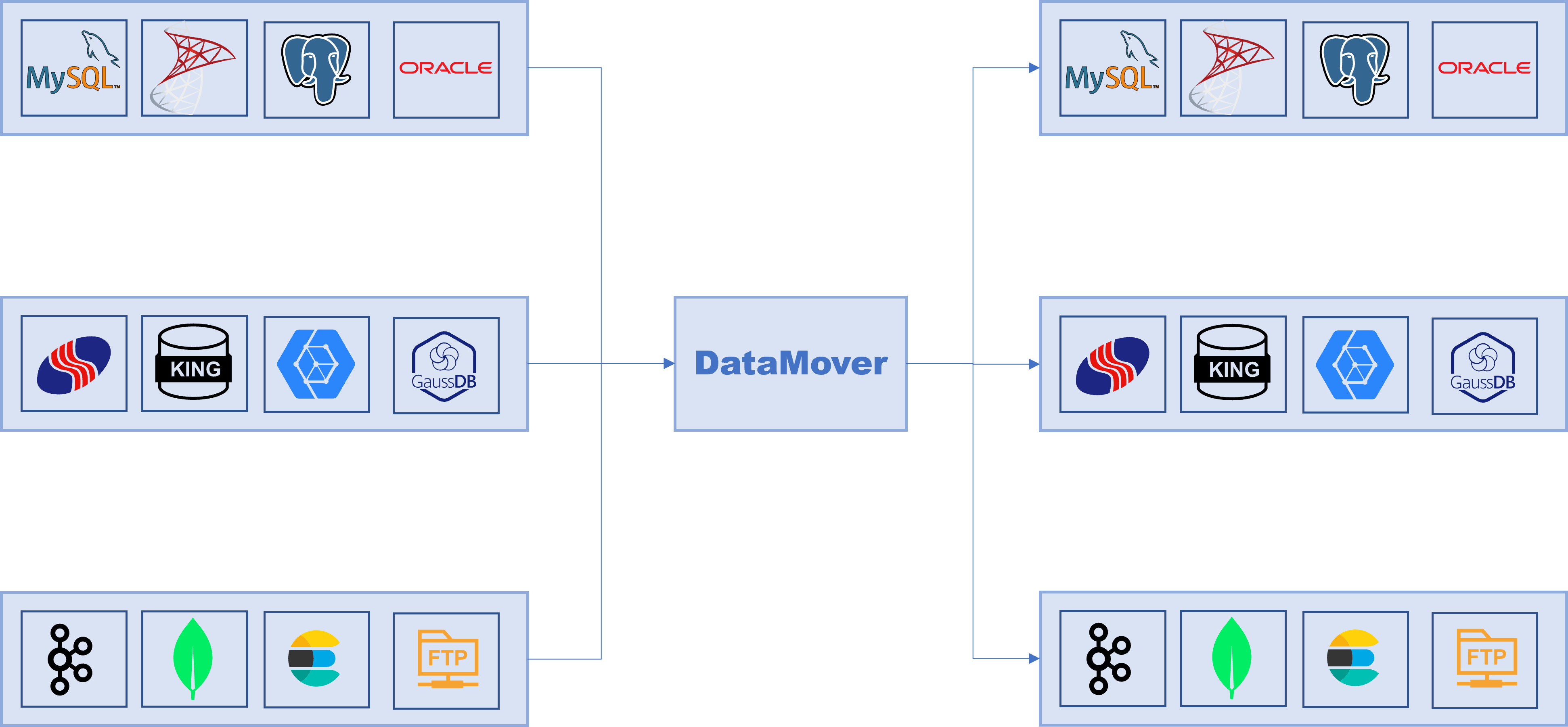 DataMover数据同步平台-MySQL PostgreSQL Oracle数据迁移工具